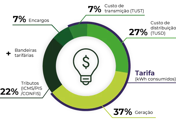 Gráfico da composição da tarifa de energia